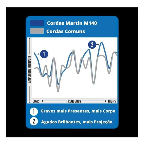 Martin Ma140, Cuerdas Para Guitarra Acústica 80/20 Light